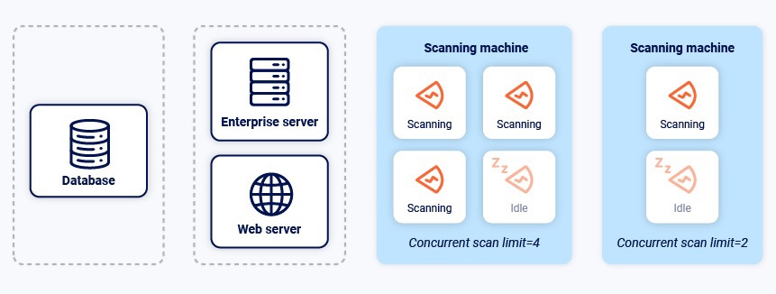 Setup with two external scanning machines