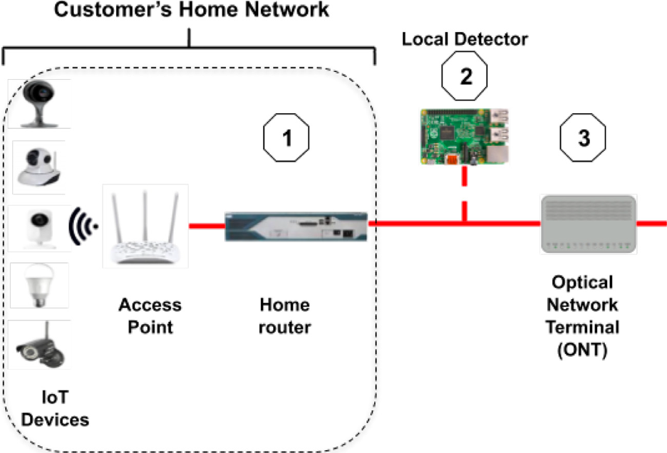 Once a vulnerable device is identified, telcos can reroute the traffic, apply virtual patching, or notify the customers to take the proper measures