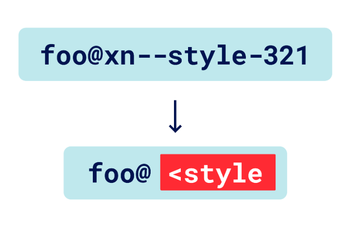 Malformed Punycode producing a style tag