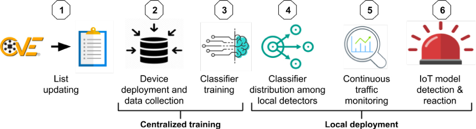 Artificial intelligence can be used to help protect against DDoS attacks