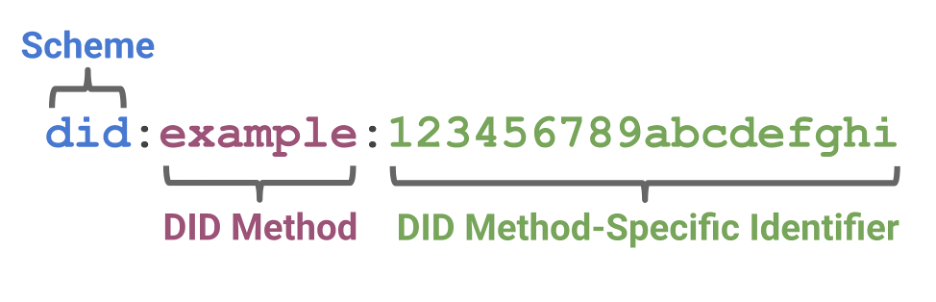 Digital Identifiers DID, the next-generation web ID tech