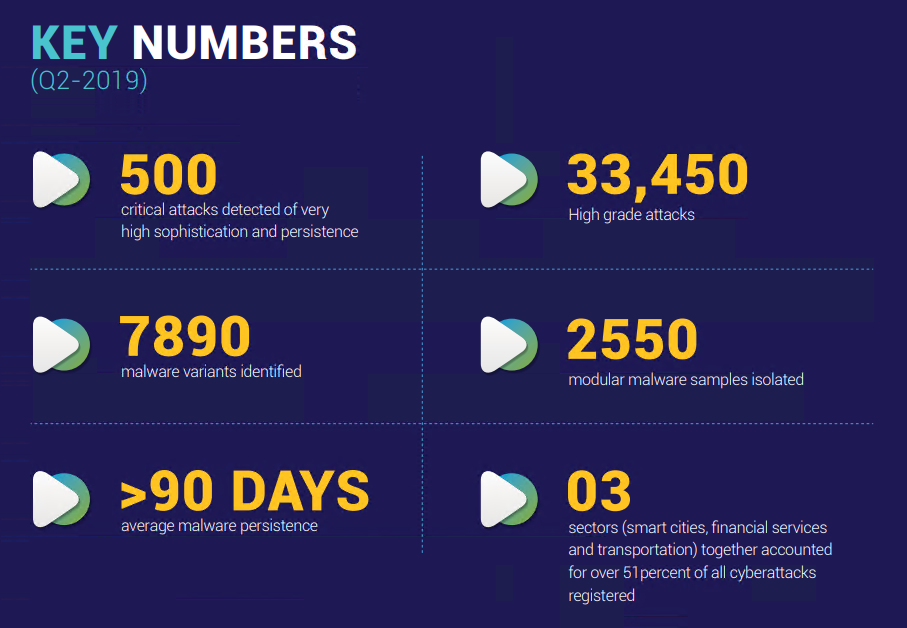 IoT security in India (Q2 2019)