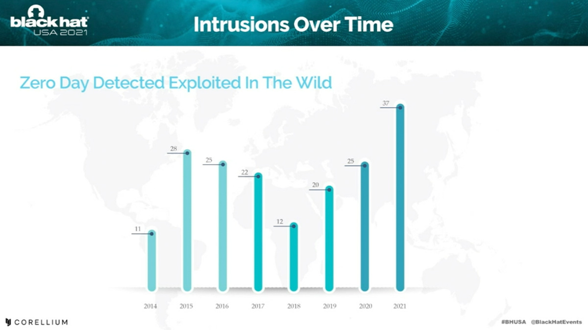 The number of zero-days detected in the wild has rocketed in 2021