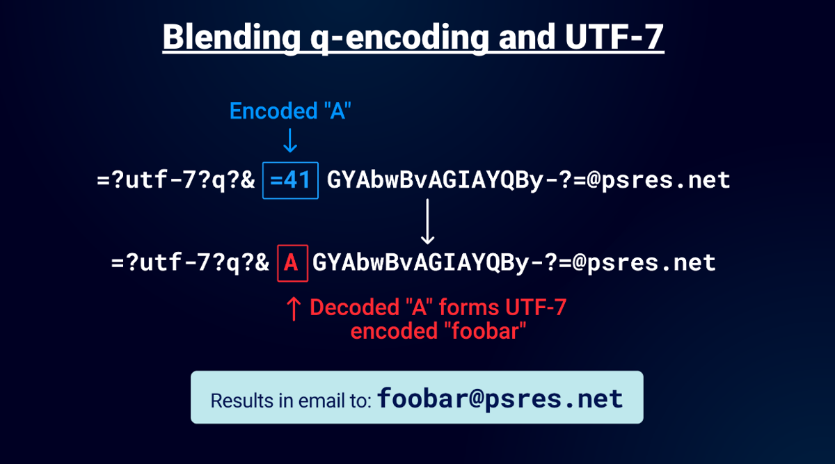 Blending Q-Encoded and UTF-7