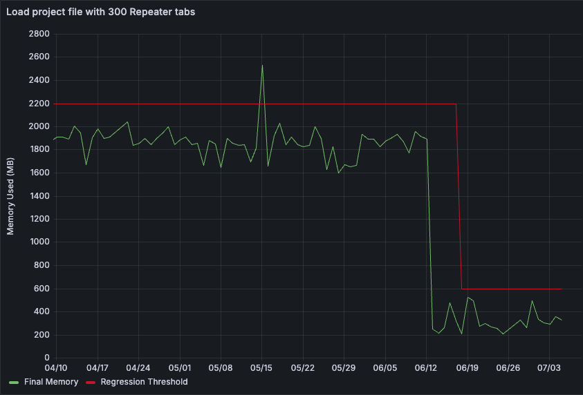 Memory consumption when loading project file with 300 repeater tabs