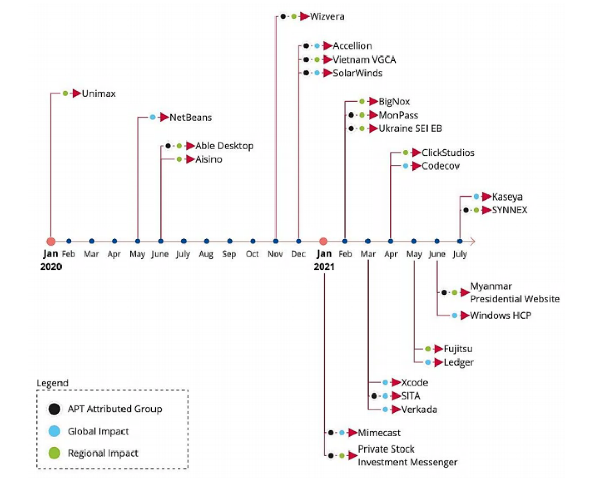 A timeline of the attacks studied in the report