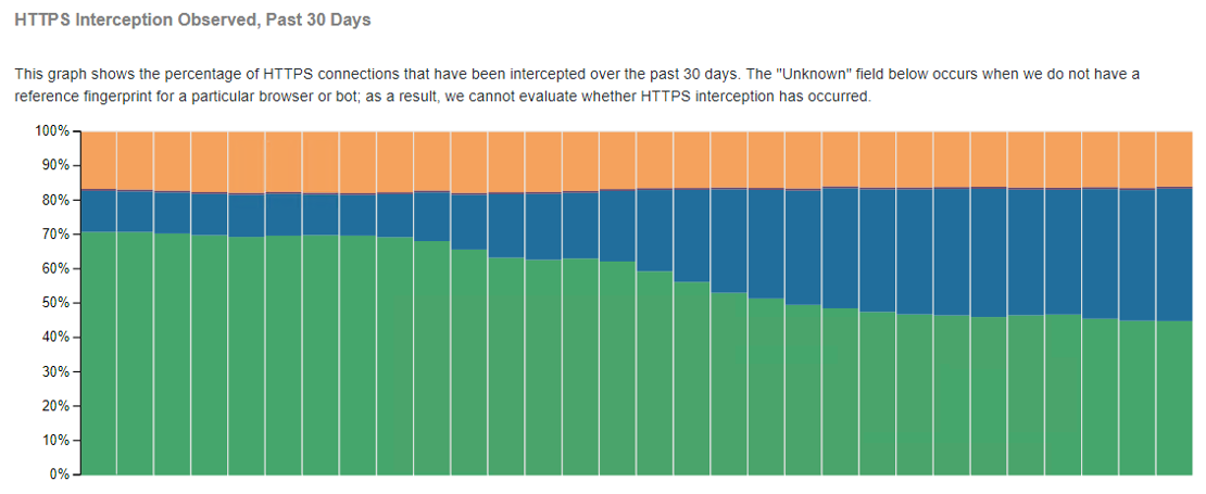 HTTPS interception observed over the past 30 days