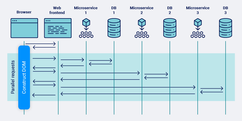 Modern Web 2.0 application architecture