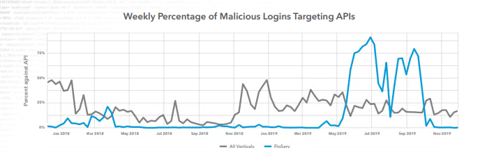 The financial services industry is being subject to more API endpoint attacks