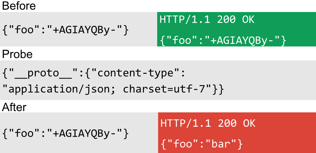 Content type technique