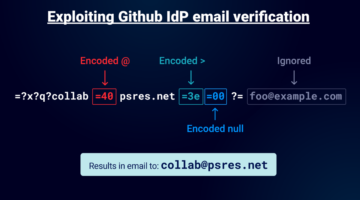 Exploiting Github email verification