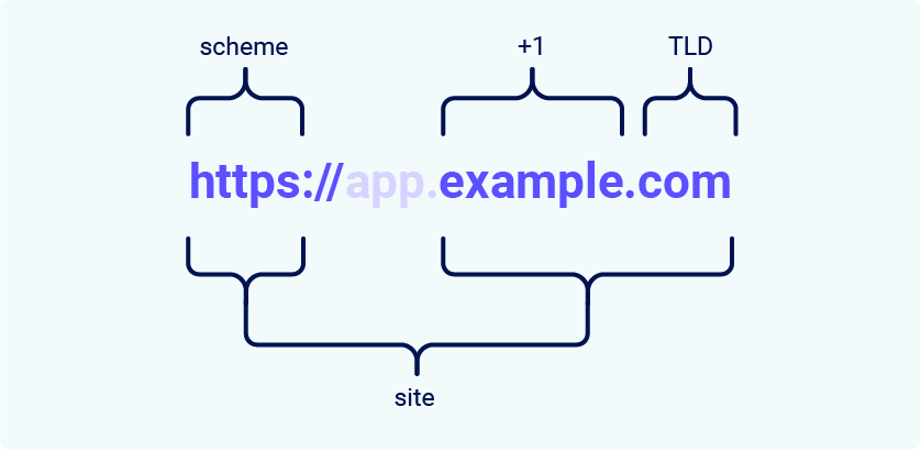 What is the site for SameSite cookies?