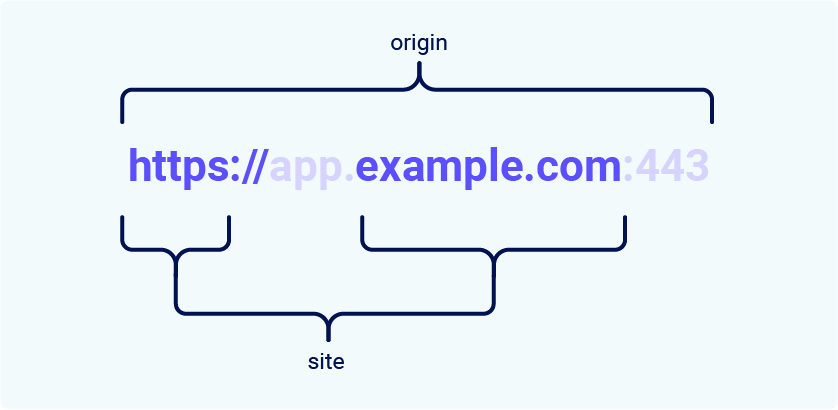 Site vs origin