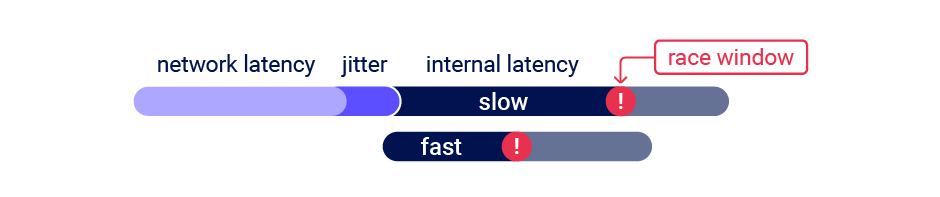 Aligning multi-endpoint race windows