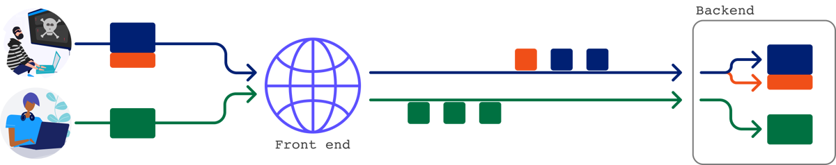 No connection reuse between the front-end and back-end